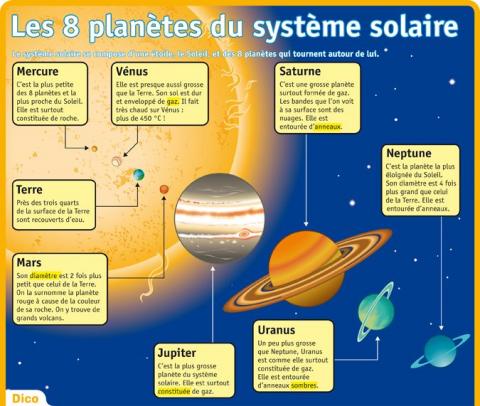 les huit planètes du système solaire