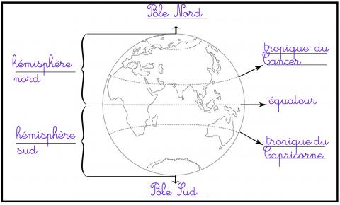 se repérer sur terre
